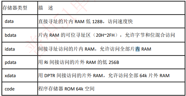 存储器类型