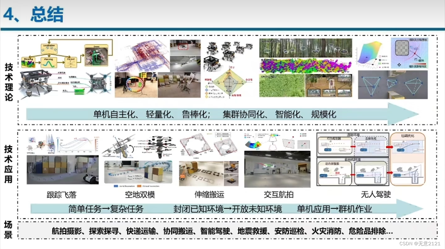 《移动机器人运动规划与集群协同》直播要点总结