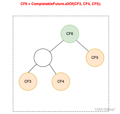 异步编排CompletableFuture