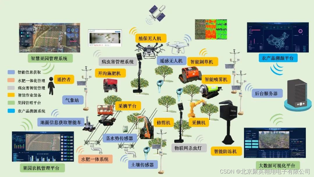 了解智慧果园关键技术