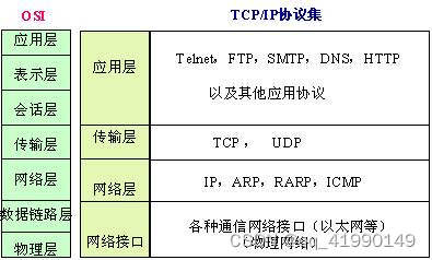 TCP/IP模型