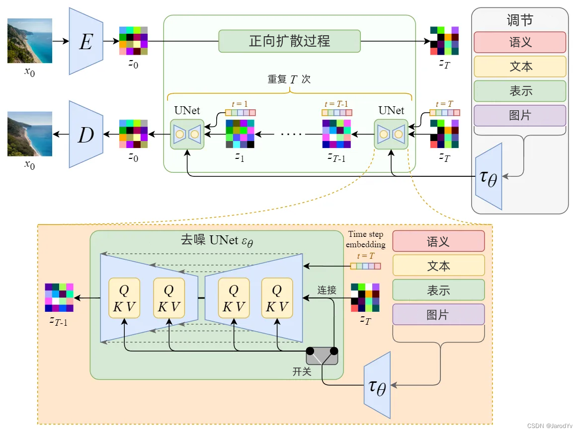 Stable Diffusion模型架构