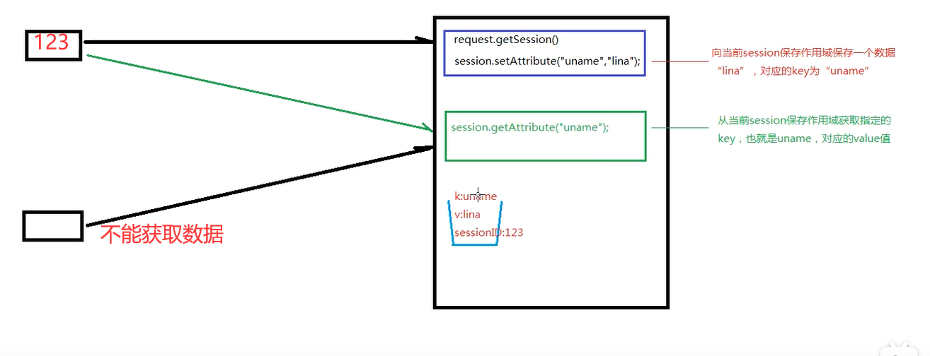[javaweb] servlet-session session tracking technology and session save ...
