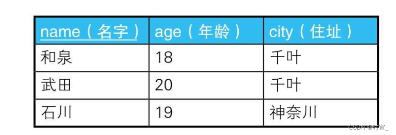 【SQL 中级语法 3】三值逻辑和NULL