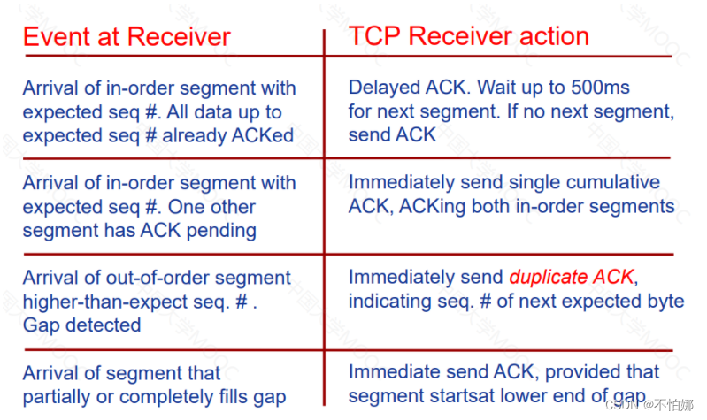 【计算机网络笔记】传输层——TCP的可靠数据传输