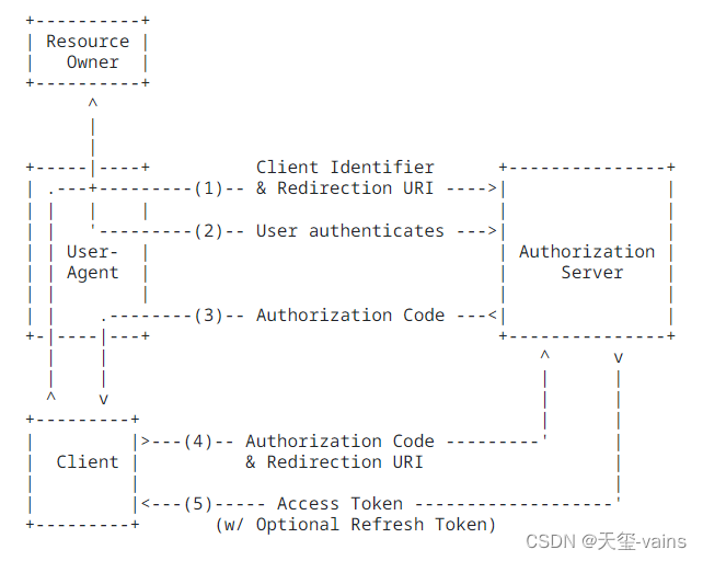 Spring Authorization Server入门 (一) 初识SpringAuthorizationServer和OAuth2.1协议