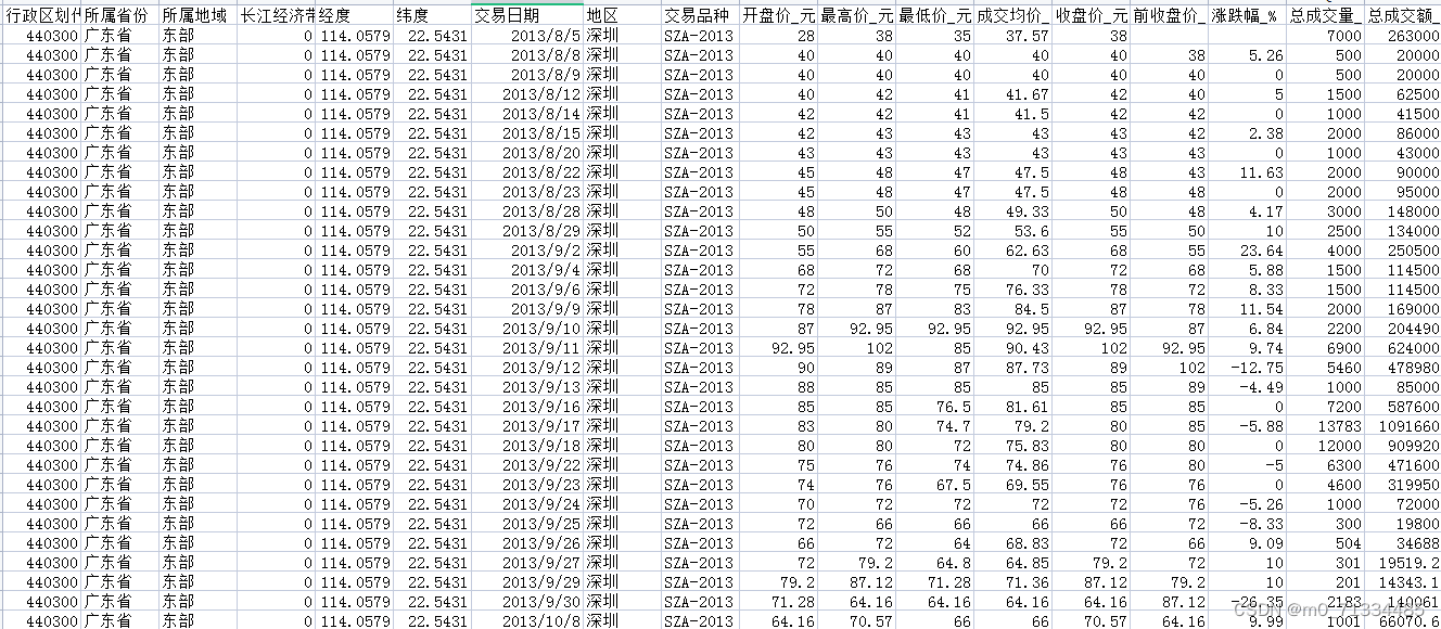 2013.8.5-2023.6.2碳排放权交易数据集