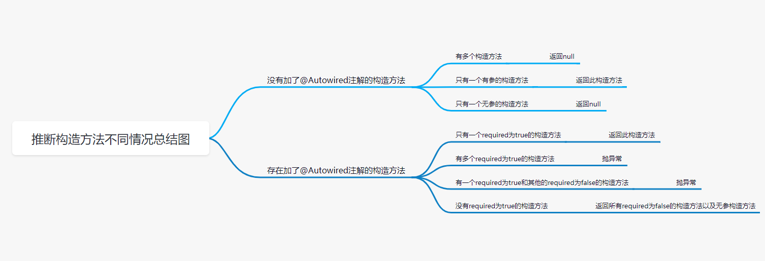 Spring推断构造方法源码深度解析