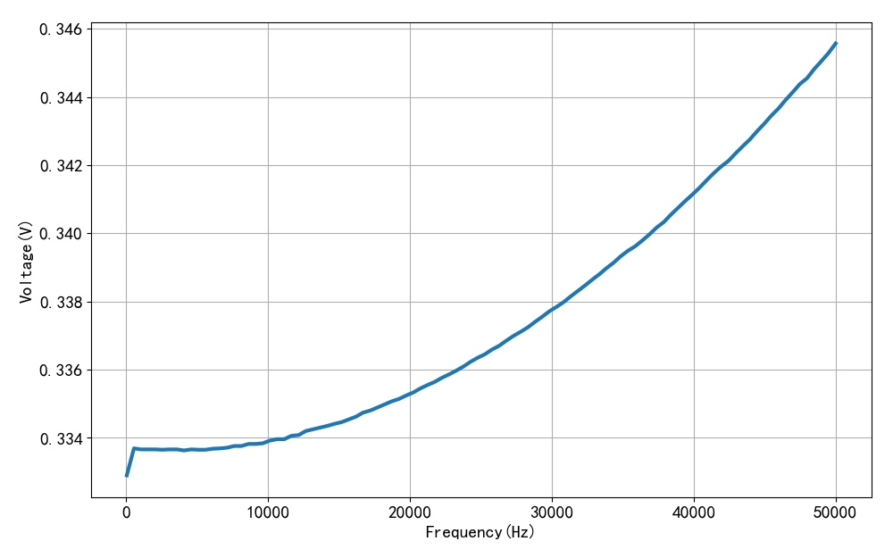 ▲ 图1.3.1 变压器不同频率下的输出电压