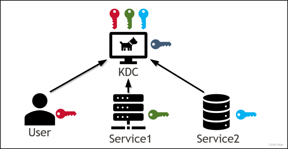 图片来自https://www.netspi.com/blog/technical/network-penetration-testing/cve-2020-17049-kerberos-bronze-bit-theory/