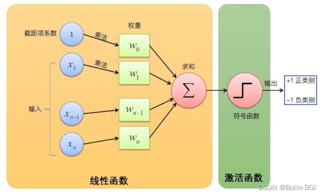 感知机