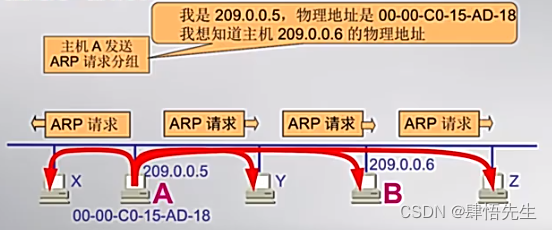 ARP request packet