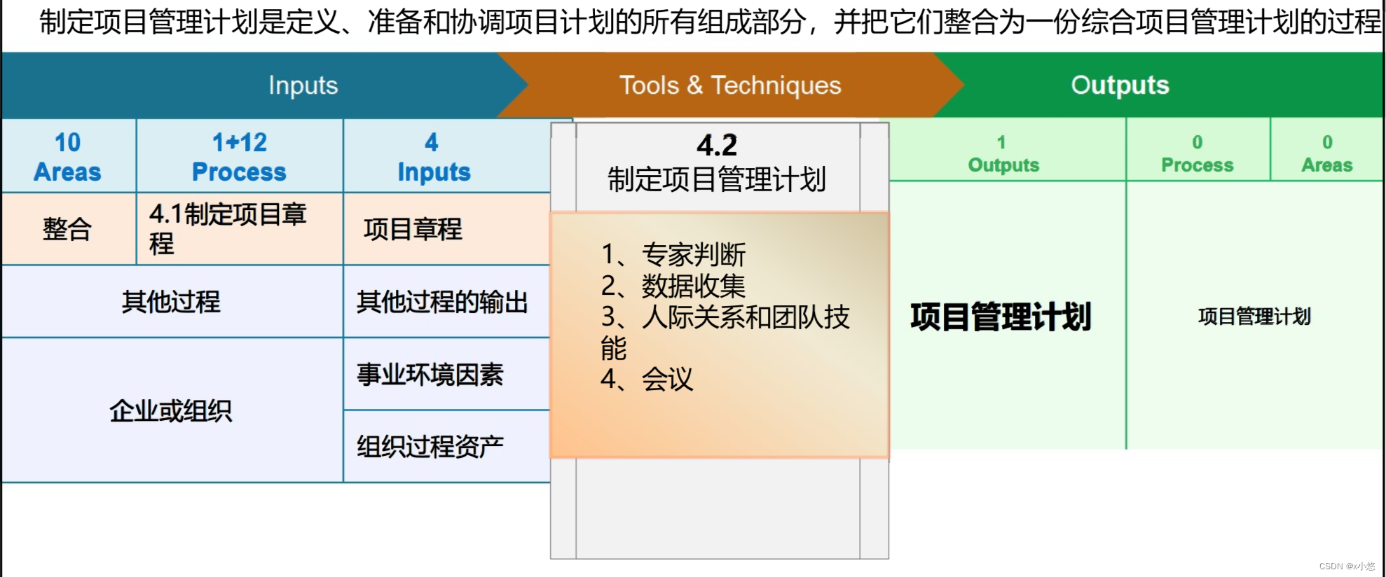 制定项目管理计划