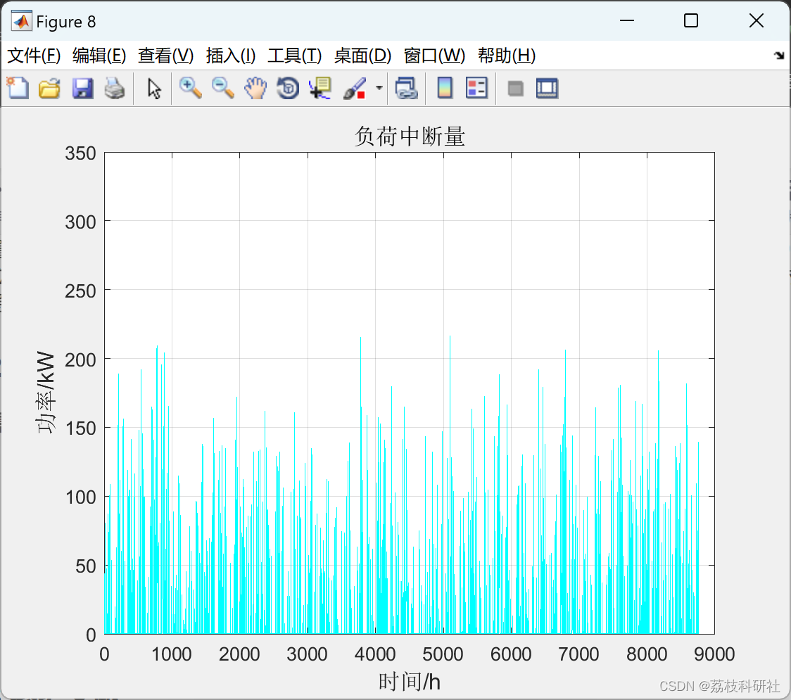 计及需求响应的改进灰狼优化算法求解风、光、柴、储容量优化配置（Matlab代码实现）