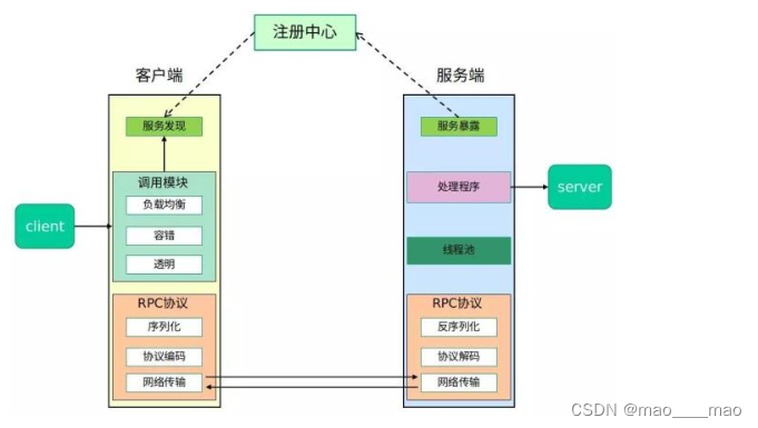 RPC框架（一）——简易RPC