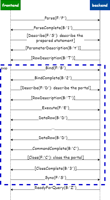 技术贴 | 深度解析 PostgreSQL Protocol v3.0（二）— 扩展查询