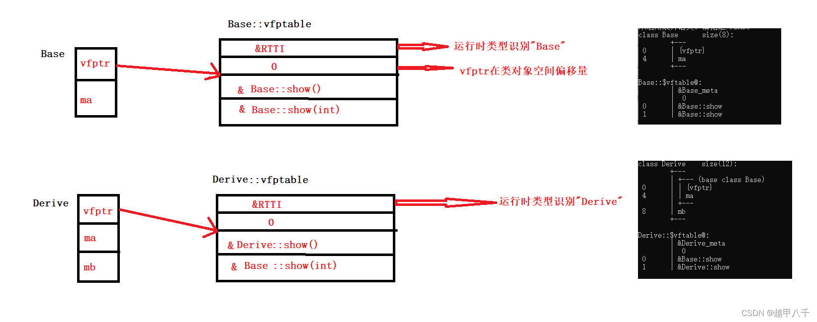 C++虚函数产生的多态