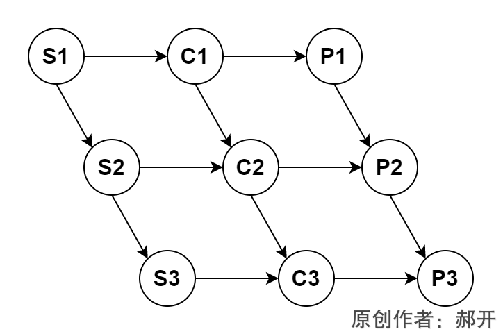 2.2操作系统-进程管理:前趋图、前趋图与PV操作