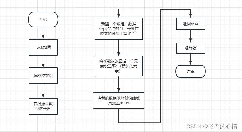 并发容器(一)CopyOnWriteArrayList