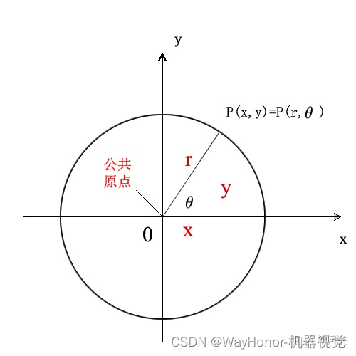 小白学Halcon100例:如何应用极坐标的展开及逆变换?