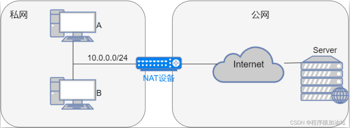 NAT 组网