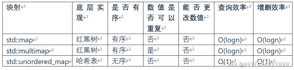 c++的hashmap及底层实现_c++map和hashmap底层-CSDN博客