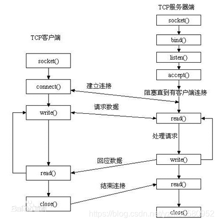 LINUX 网络套接字函数注释 极简版