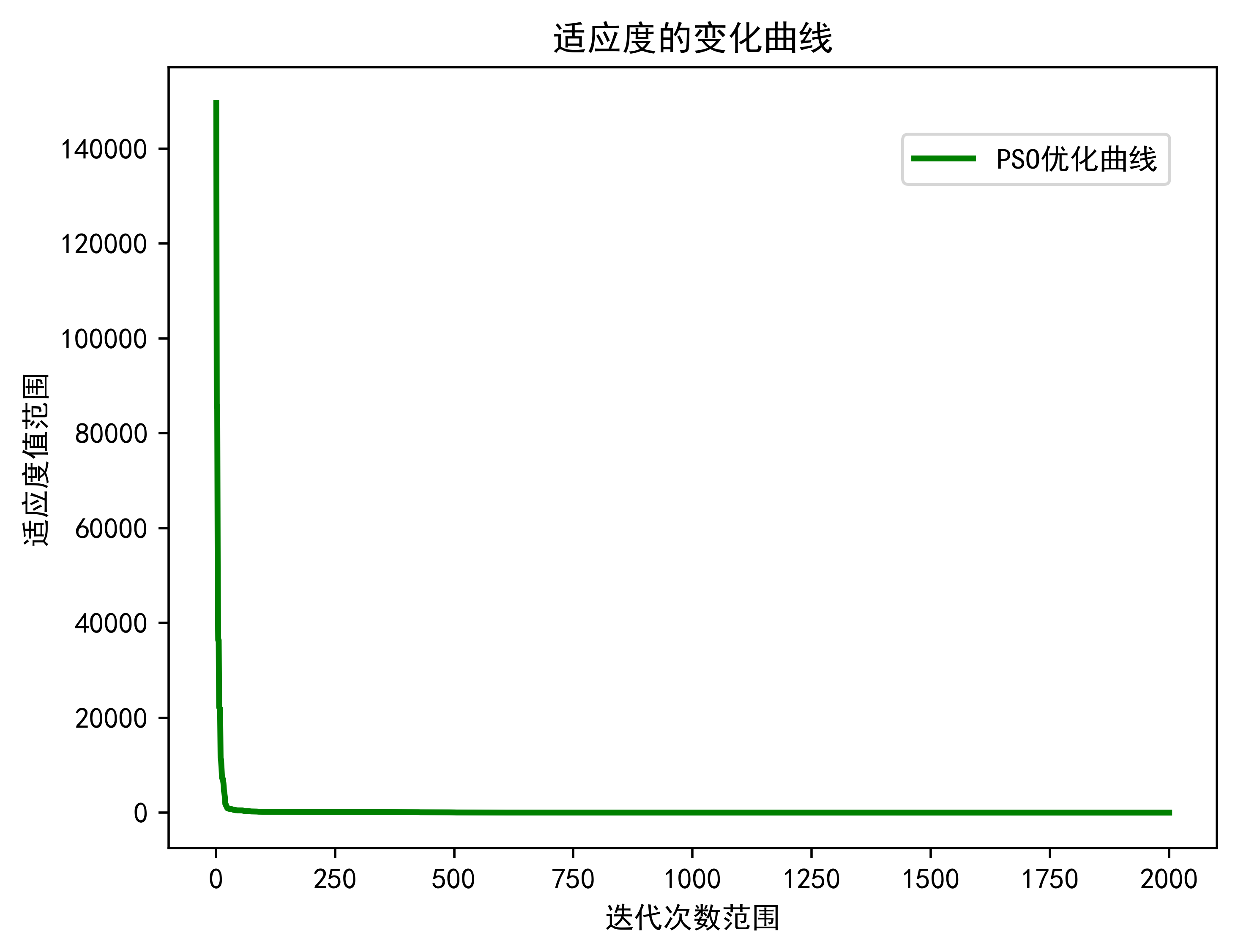 数学建模--粒子群算法(PSO)的Python实现