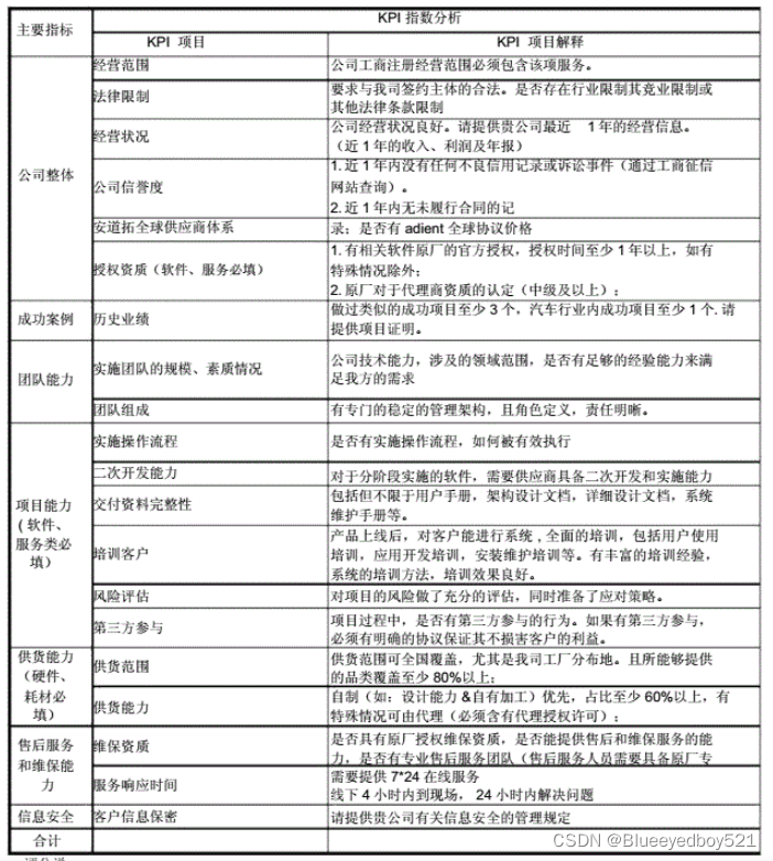 |主要指标| KPI项目 |
|--|--|
| 公司整体 | 阿萨达 |
| 公司整体 | 阿萨达 |