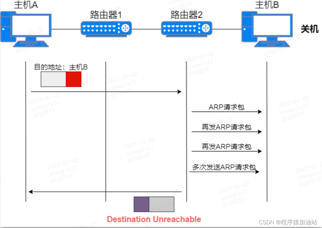 目的不可达