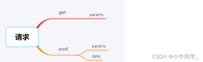 axios中get/post请求方式