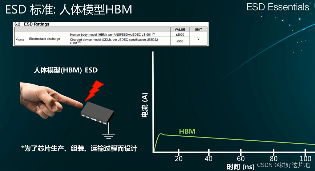 HBM，CDM和IEC6100042模型比较_hbm cdmCSDN博客