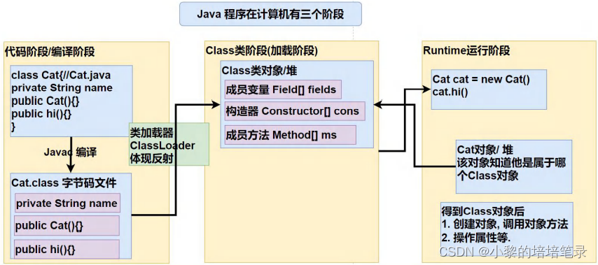 Java 反射机制快速入门及常见方法全归纳。