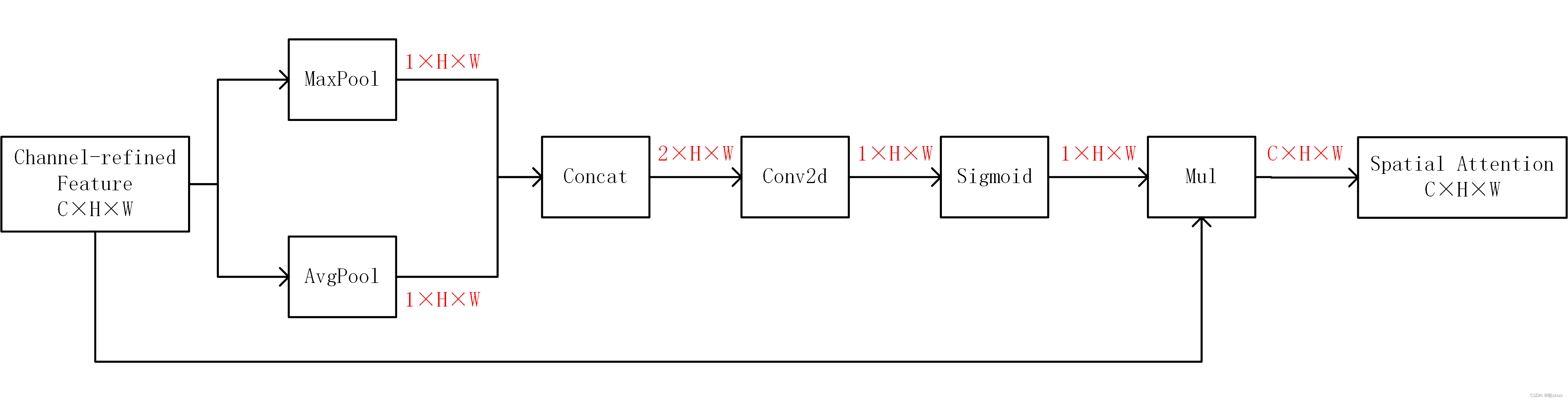YOLOV5中添加CBAM模块详解——原理+代码