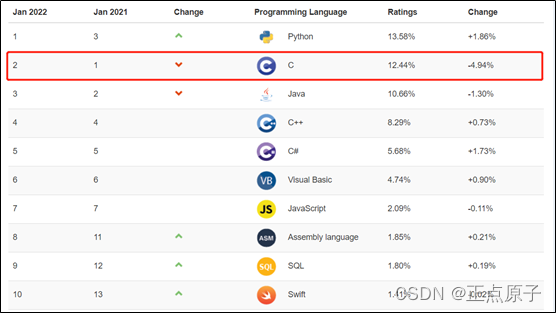 C语言入门了解篇—C语言发展史_c语言发展史简介-CSDN博客
