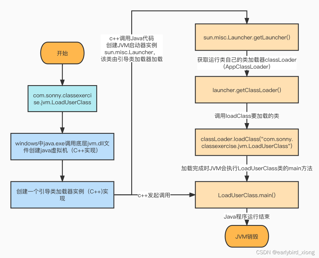 java类运行流程