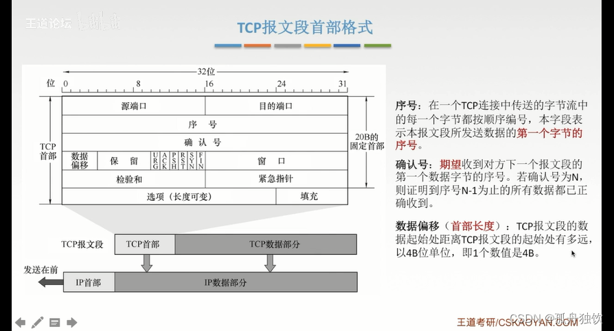 [外链图片转存失败,源站可能有防盗链机制,建议将图片保存下来直接上传(img-RbyZXoaZ-1665303157606)(计算机网络.assets/image-20221006201612748.png)]