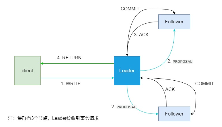 Leader接收到事务请求