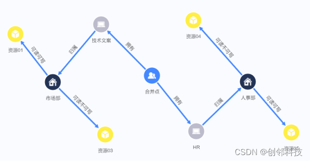 图数据库实践 - 如何将图数据库应用于身份与访问管理