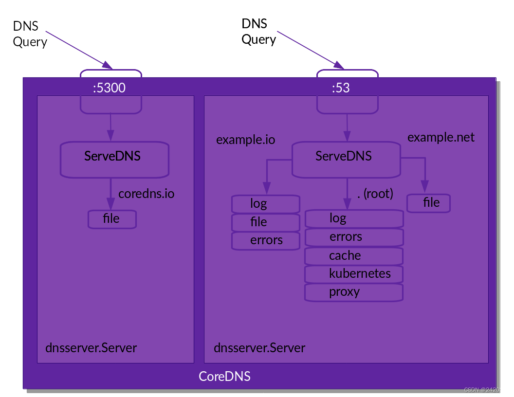 Kubernetes CoreDNS