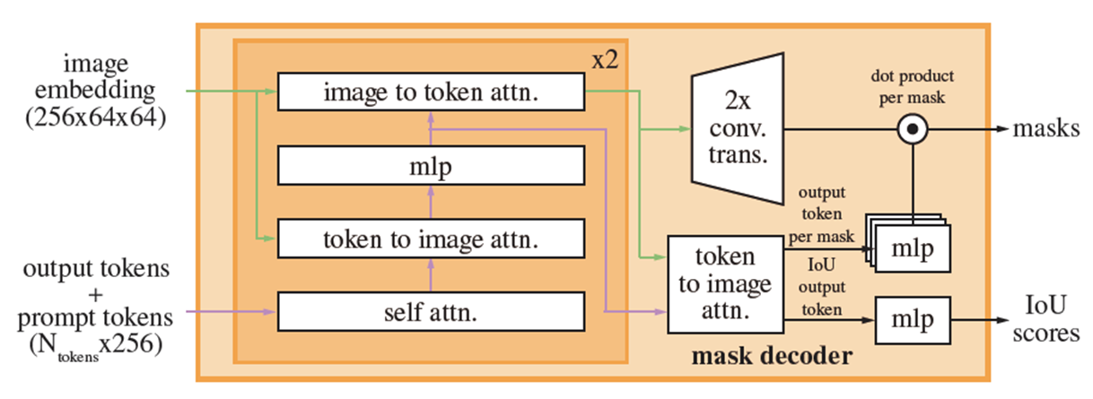 SAM的mask decoder