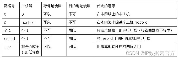 IP协议详解之IP地址要领