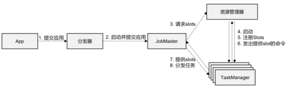 抽象提交流程