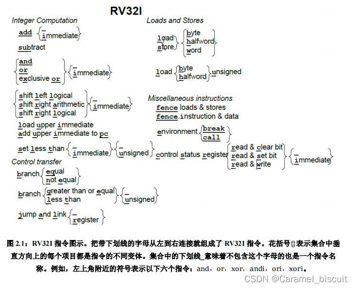 RV32I指令图示。把带下换线的字母从左到右连接就组成了RV32I指令。花括号{}表示集合中垂直方向上的每个项目都是指令的不同变体。
