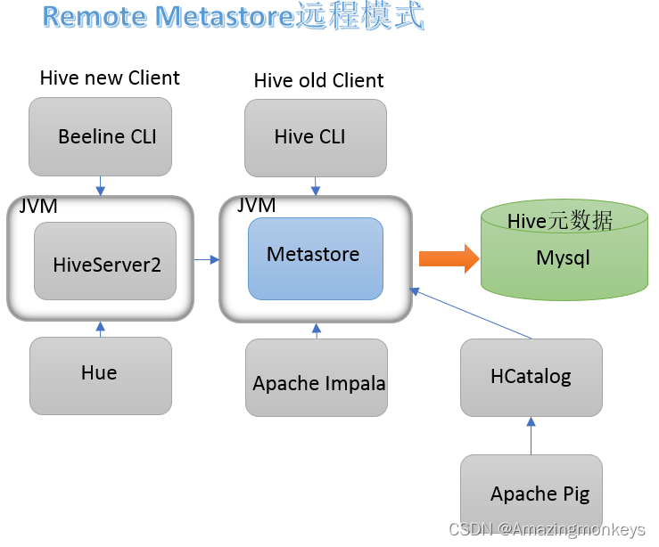 Hadoop 4：Hive