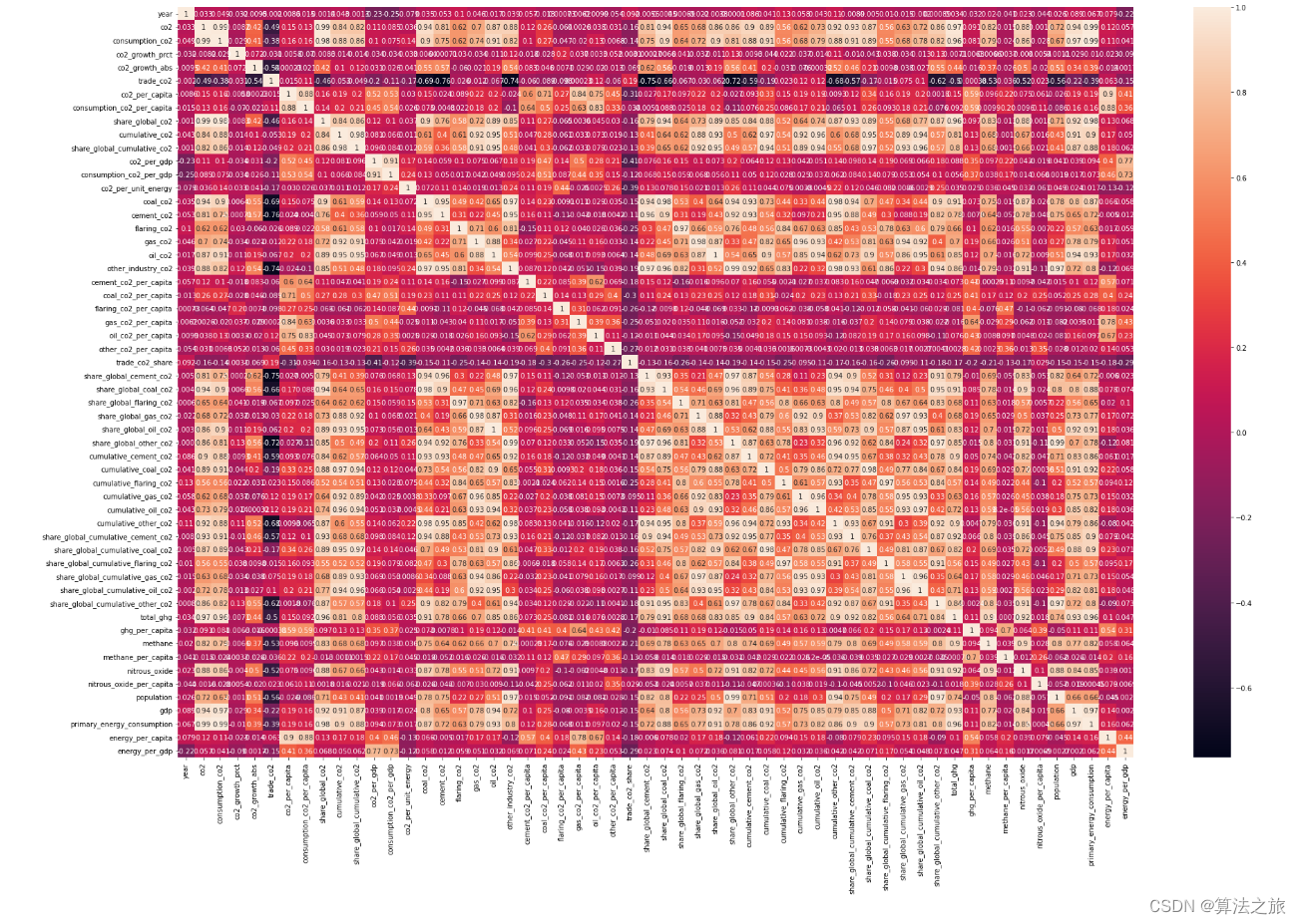 碳排放预测模型 | Python实现基于机器回归分析的碳排放预测模型——数据清理和准备