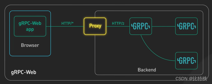 API 接口选择那个？RESTful、GraphQL、gRPC、WebSocket、Webhook