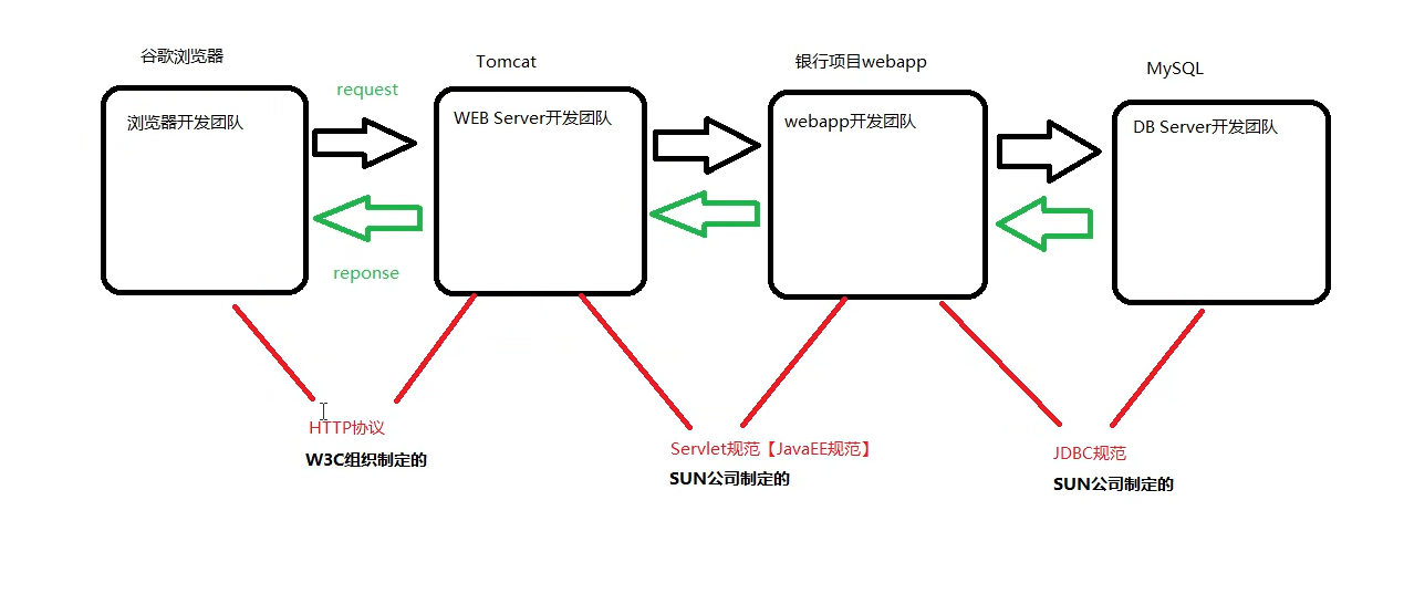 day3 动态的web 开发一个带有Servlet（Java小程序）的webapp