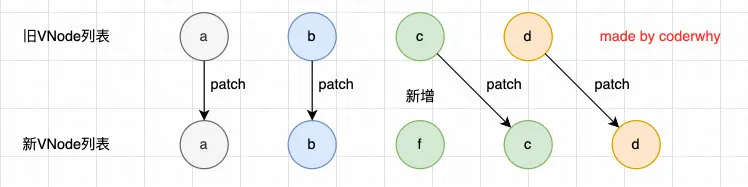 新增节点