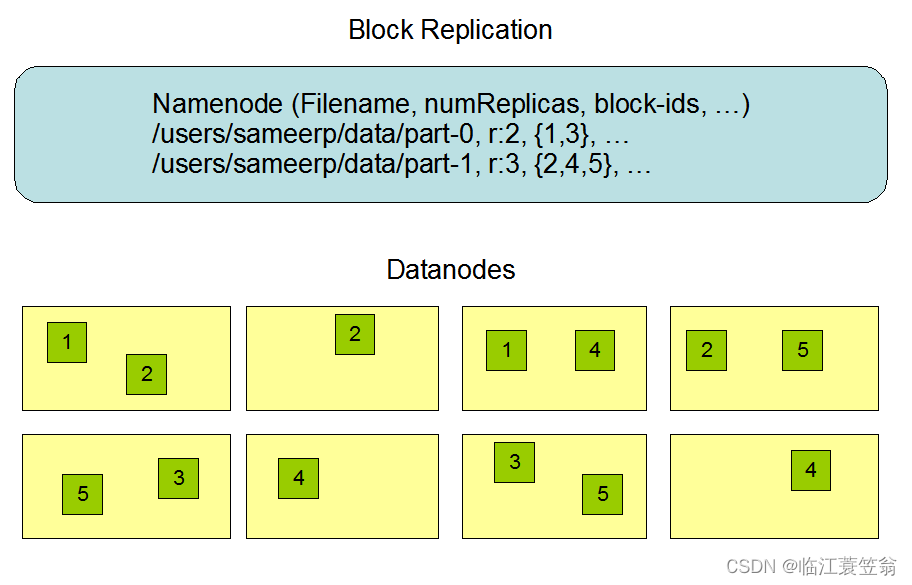 Hadoop-HDFS架构与设计